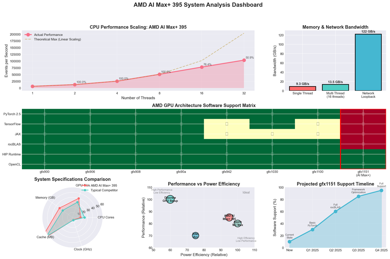 AMD AI Max+ 395 System Analysis Dashboard