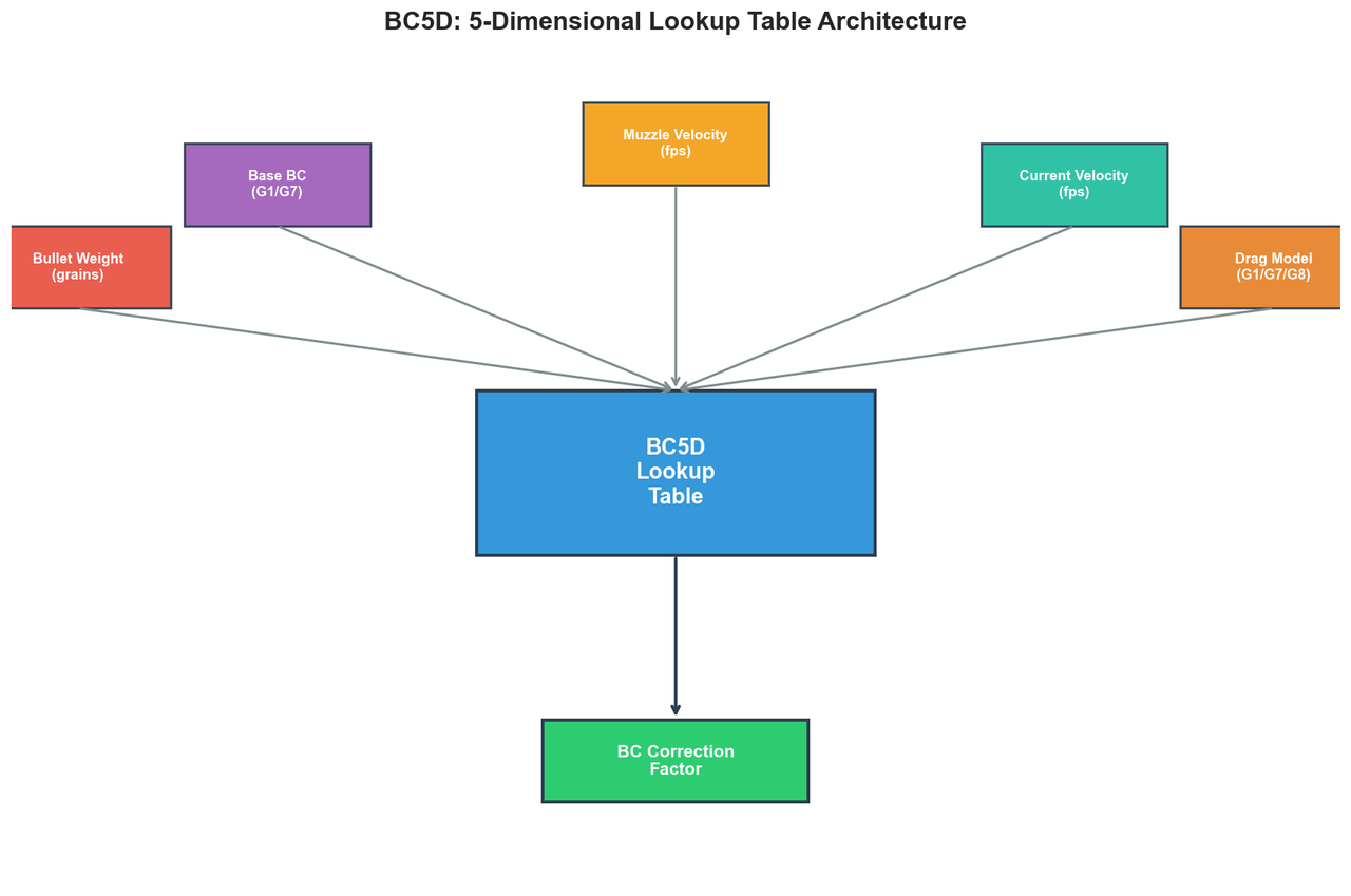 BC5D 5-Dimensional Lookup Table Architecture