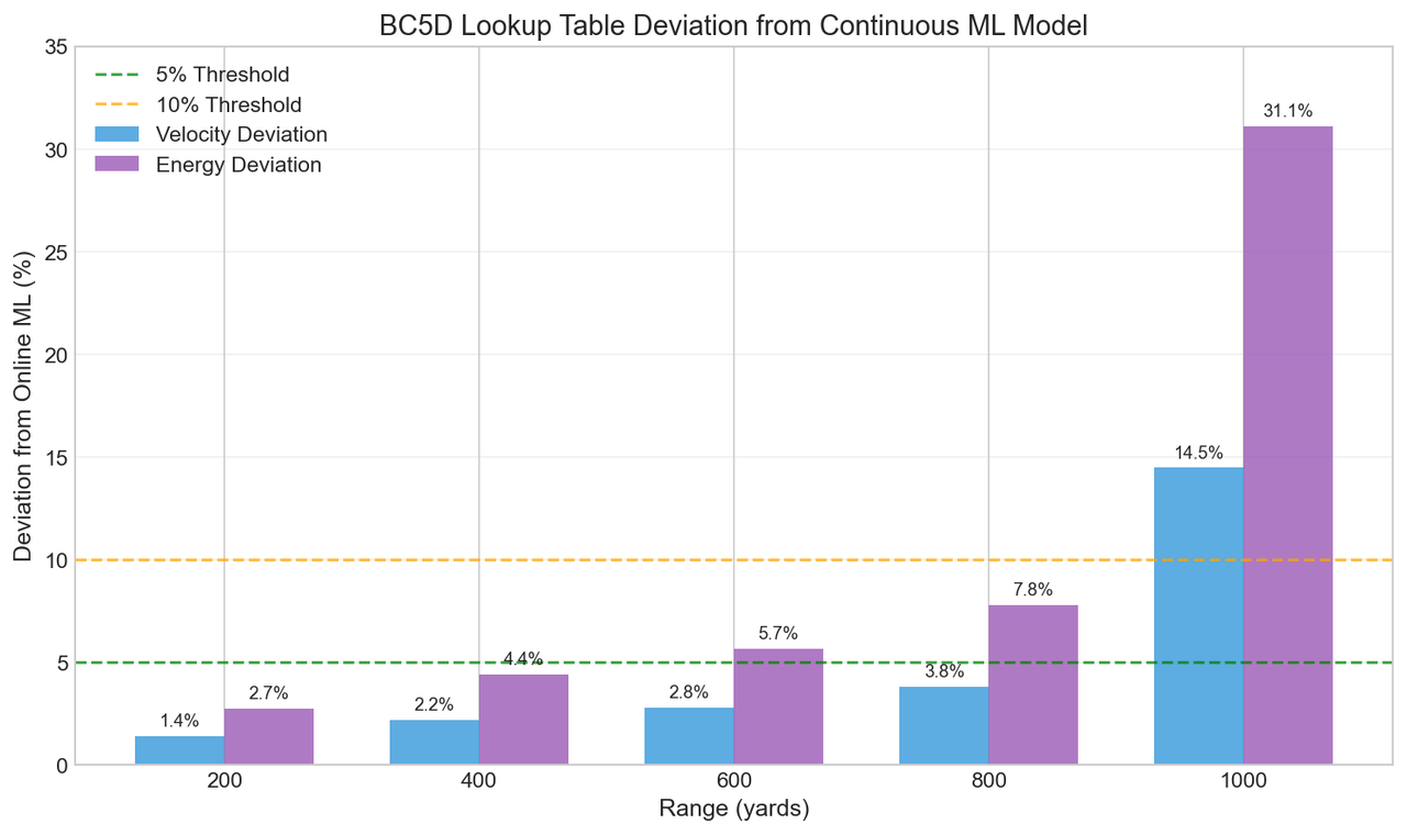 BC5D Deviation Analysis