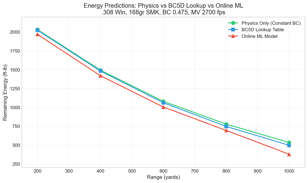 Energy Predictions Comparison