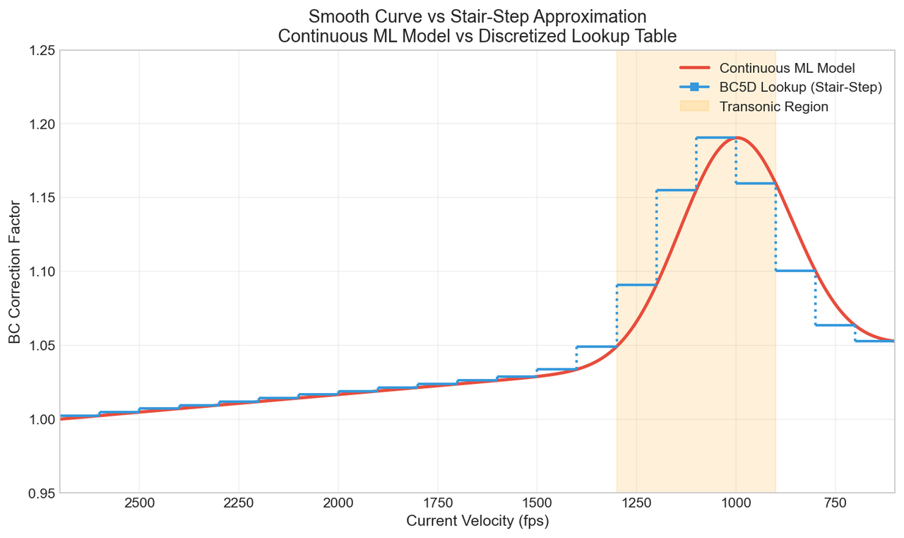 Stair-Step vs Smooth Curve Approximation