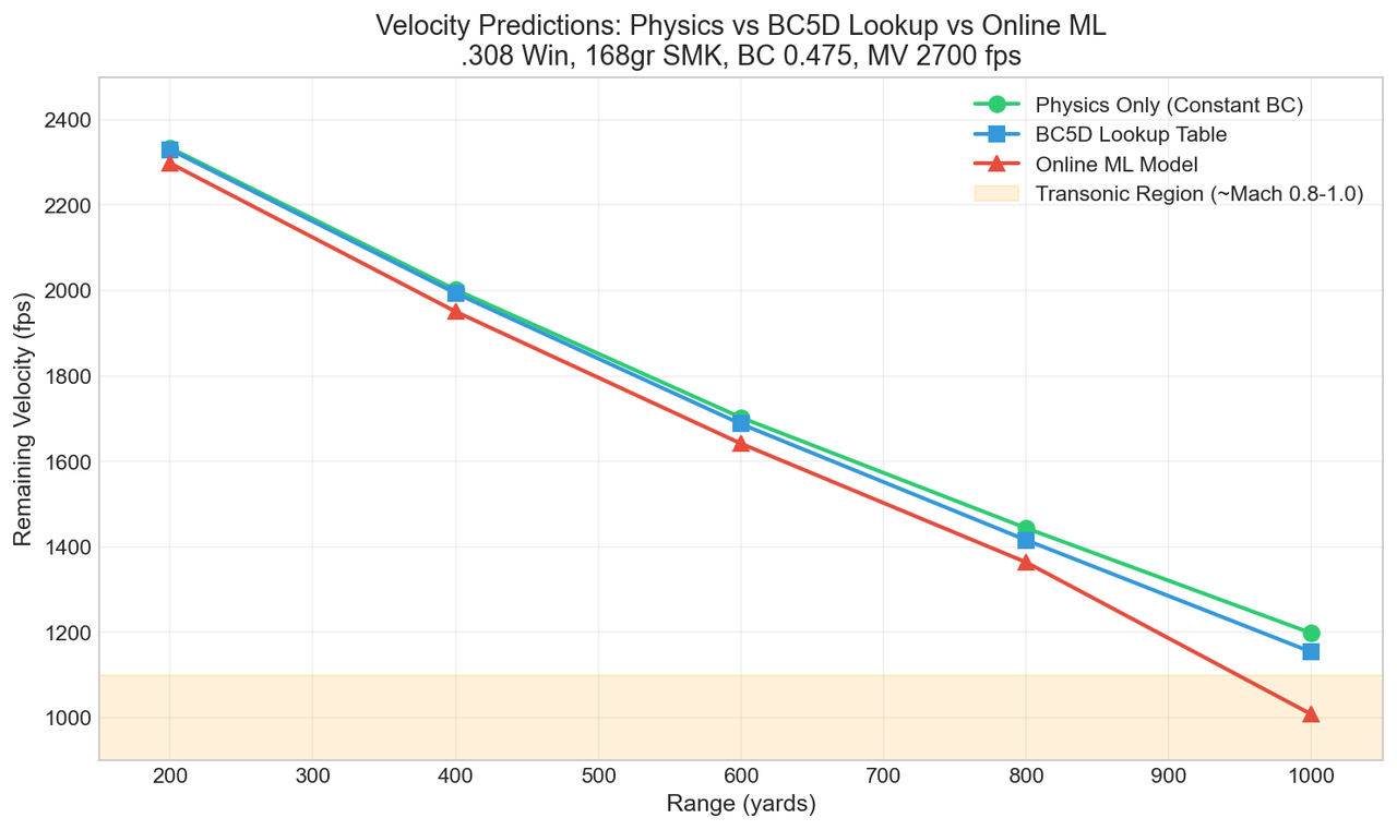Velocity Predictions Comparison
