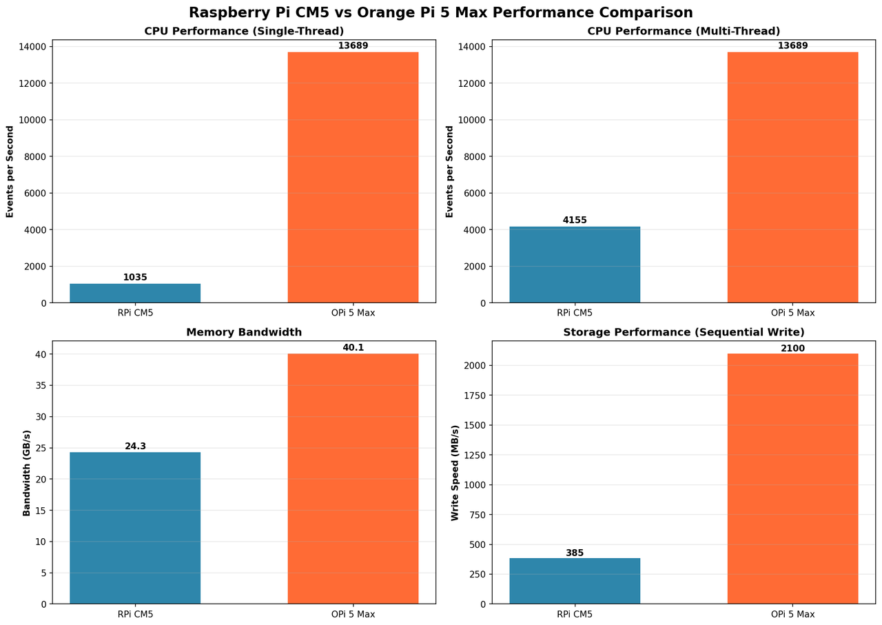 Benchmark Performance Comparison