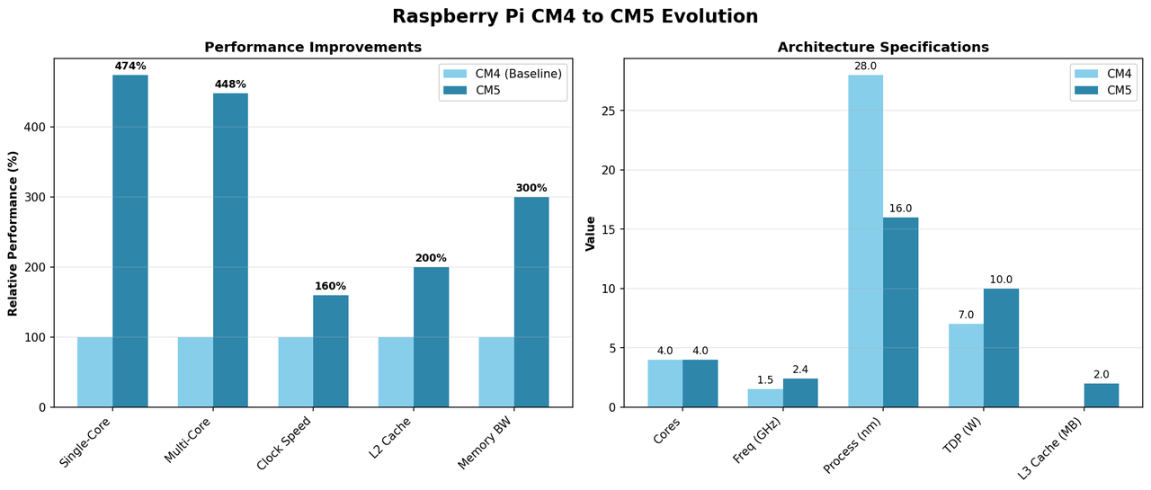 CM4 to CM5 Evolution