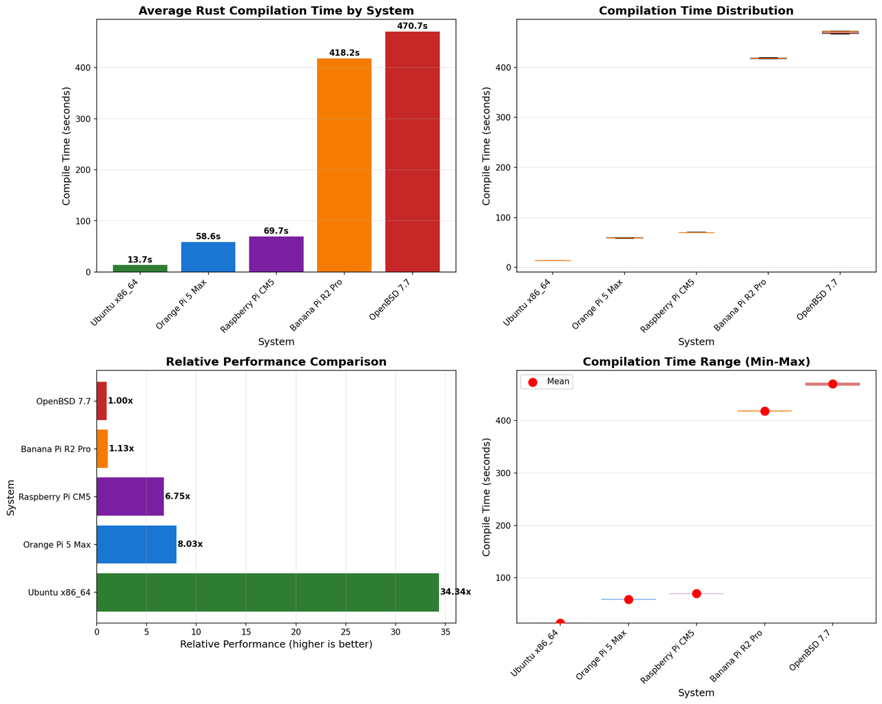 Compilation Benchmark Charts