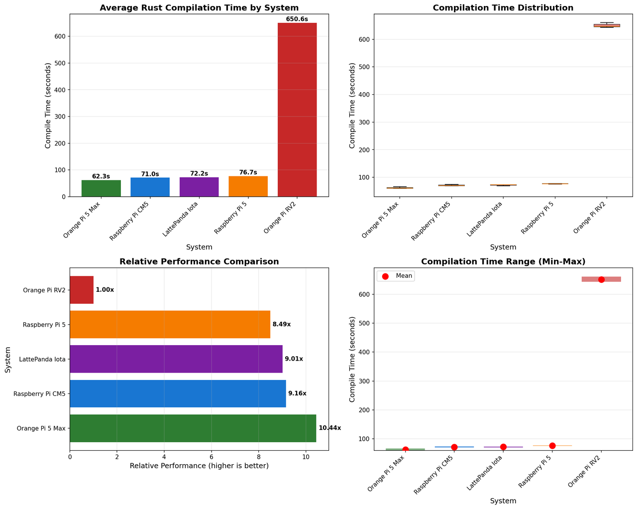 Rust Compilation Benchmarks