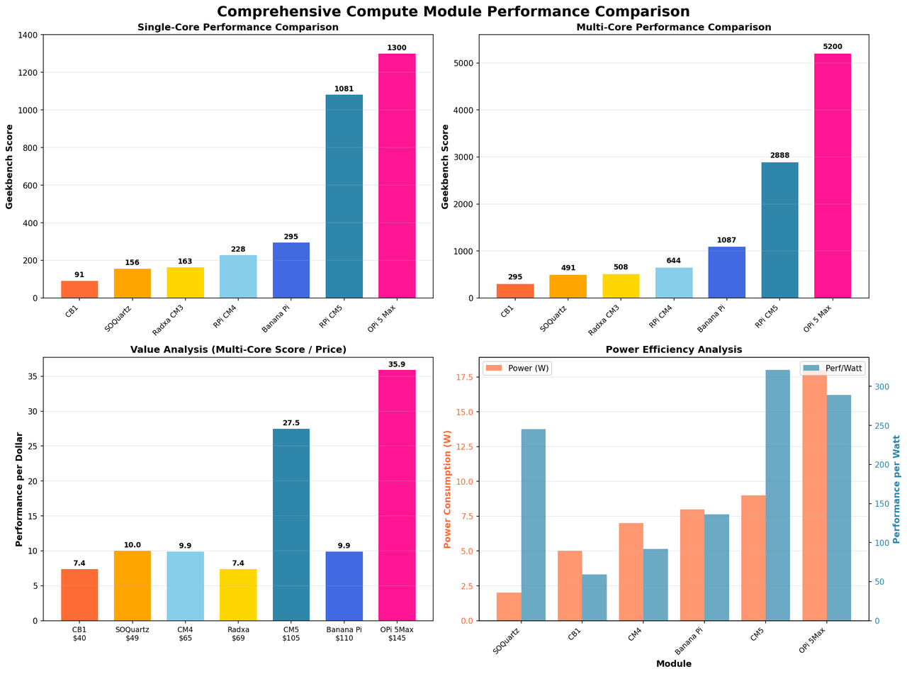 Compute Module Ecosystem Comparison