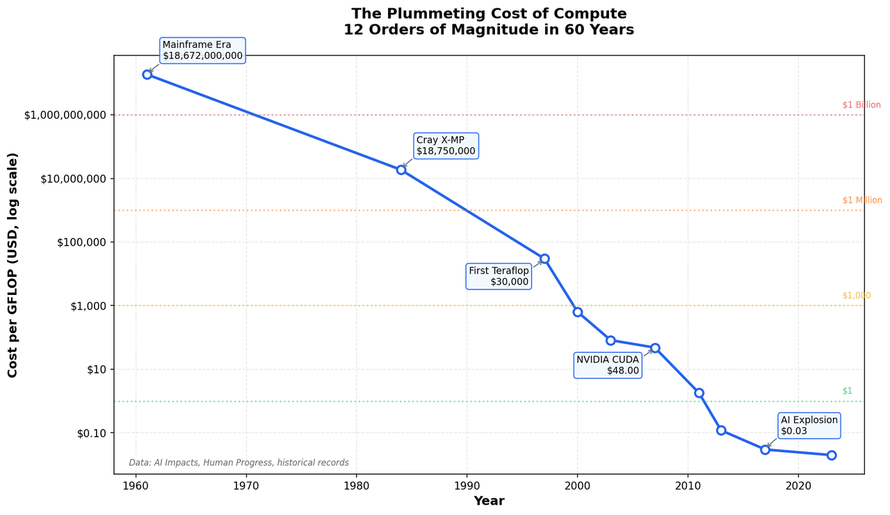 Chart showing cost per GFLOP declining from \$18 billion in 1961 to \$0.02 in 2023