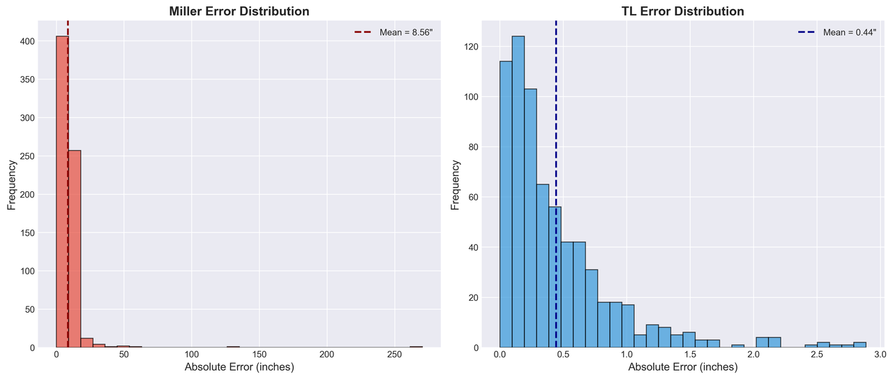 Error Distribution Analysis