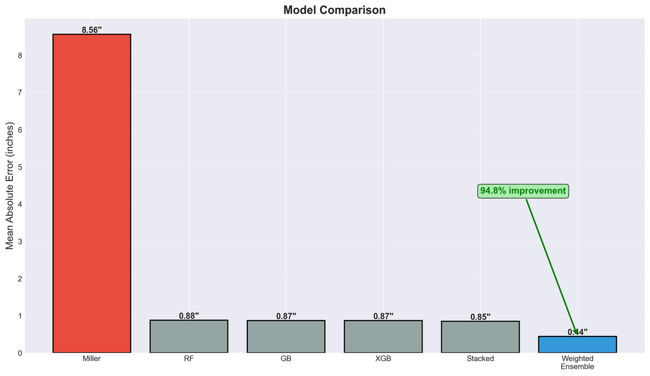 Mean Absolute Error Comparison