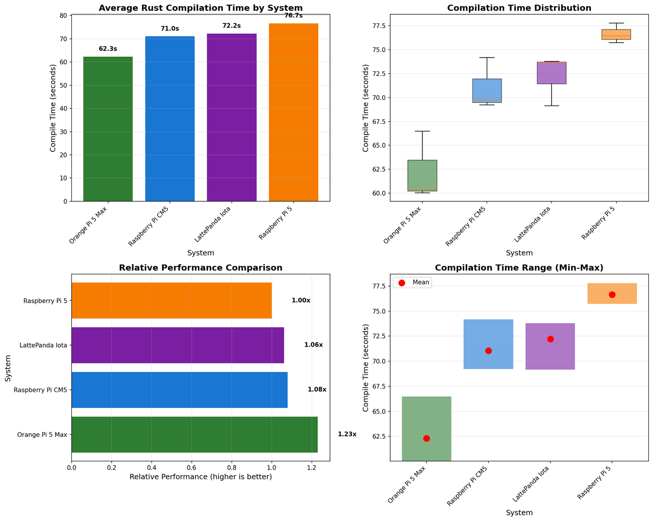 Benchmark Comparison Charts