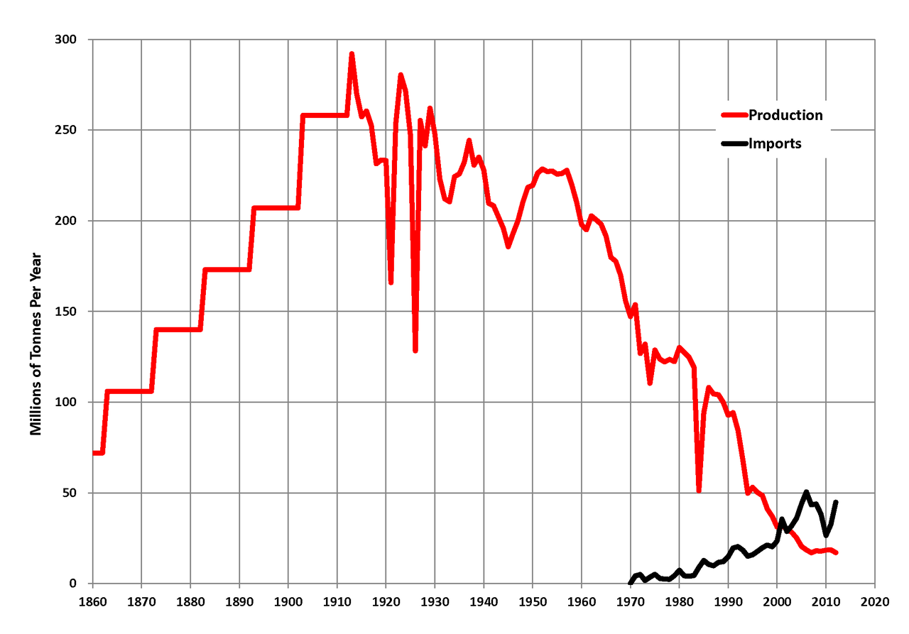 UK coal production from 1860 to 2010 showing the dramatic surge in output that Jevons predicted despite improving efficiency — production quadrupled from 75 million tonnes in 1860 to nearly 300 million tonnes by 1913