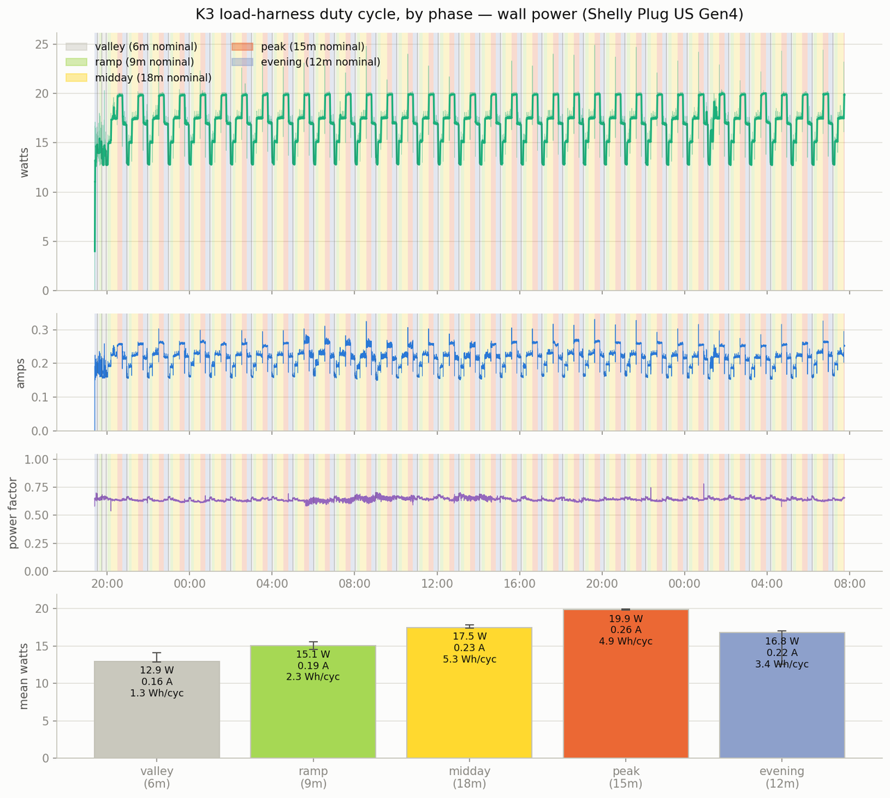 Wall power, current and power factor across the K3 load-harness duty cycle, with harness phase bands and per-phase averages: 12.9 watts at the idle floor rising to 19.9 watts with all twelve guests working