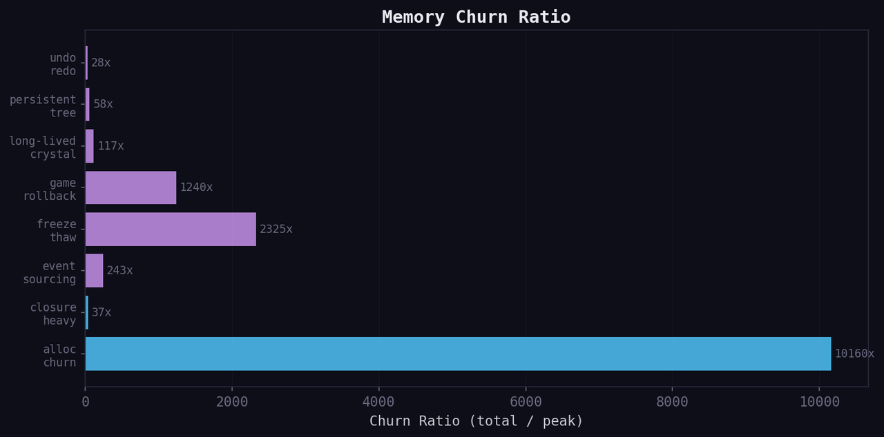 Memory Churn Ratio