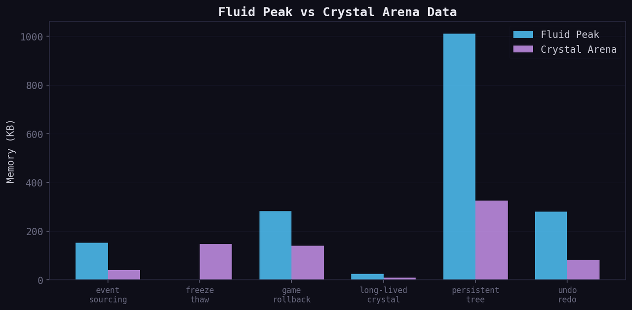 Fluid Peak vs Crystal Arena Data