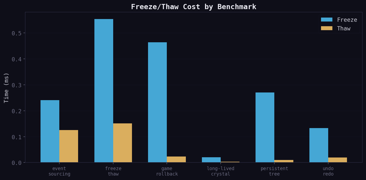 Freeze/Thaw Cost by Benchmark