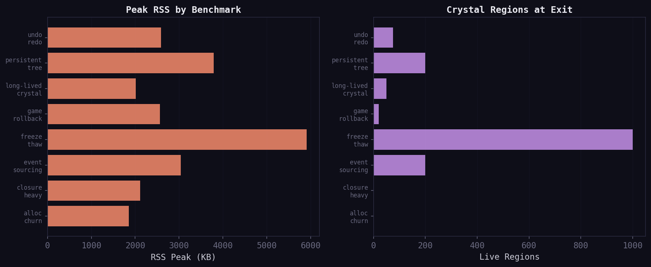 Peak RSS and Crystal Regions Overview