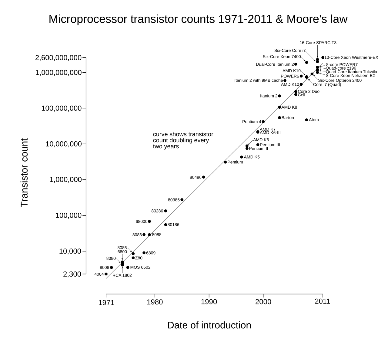 Microprocessor transistor counts from 1971 to 2011 plotted on a logarithmic scale, showing Moore's Law doubling trend