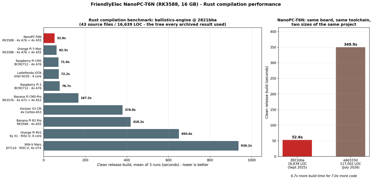 NanoPC-T6N Rust compilation performance