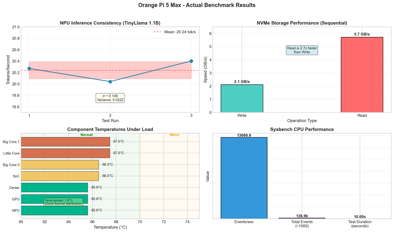 Orange Pi 5 Max Performance Overview