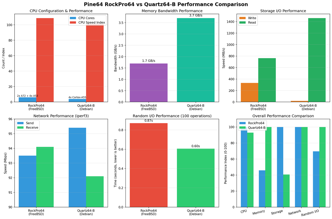 Performance Comparison Charts