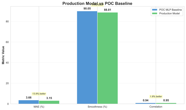 Production Performance