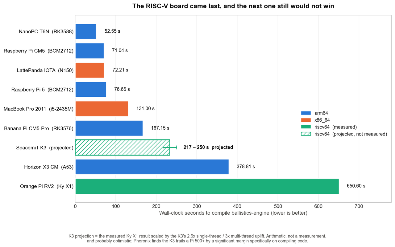 Rust compile times for nine measured machines plus the projected SpacemiT K3. The Orange Pi RV2 on a Ky X1 is last at 650.60 seconds against 52.55 for a NanoPC-T6N. The projected K3 lands between 217 and 250 seconds, eighth of the ten.