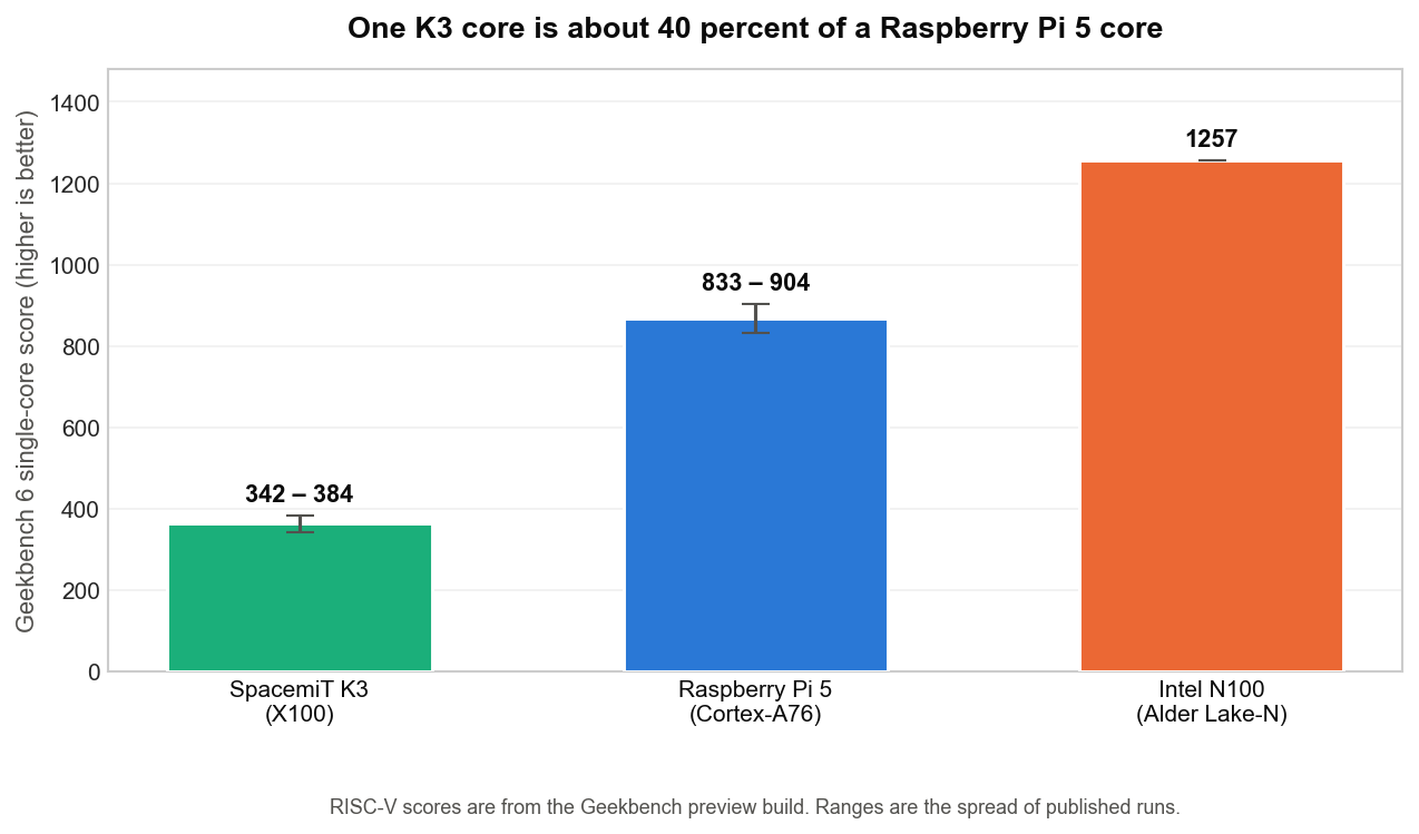 Geekbench 6 single-core scores. The SpacemiT K3 scores 342 to 384, a Raspberry Pi 5 scores 833 to 904, and an Intel N100 scores 1257.