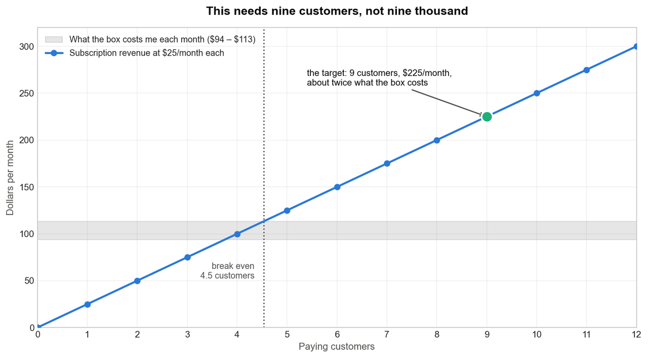 Monthly subscription revenue at $25 per customer against the box's fixed monthly cost of $94 to $113. Revenue crosses cost at 4.5 customers and reaches about twice the cost at the nine-customer target.