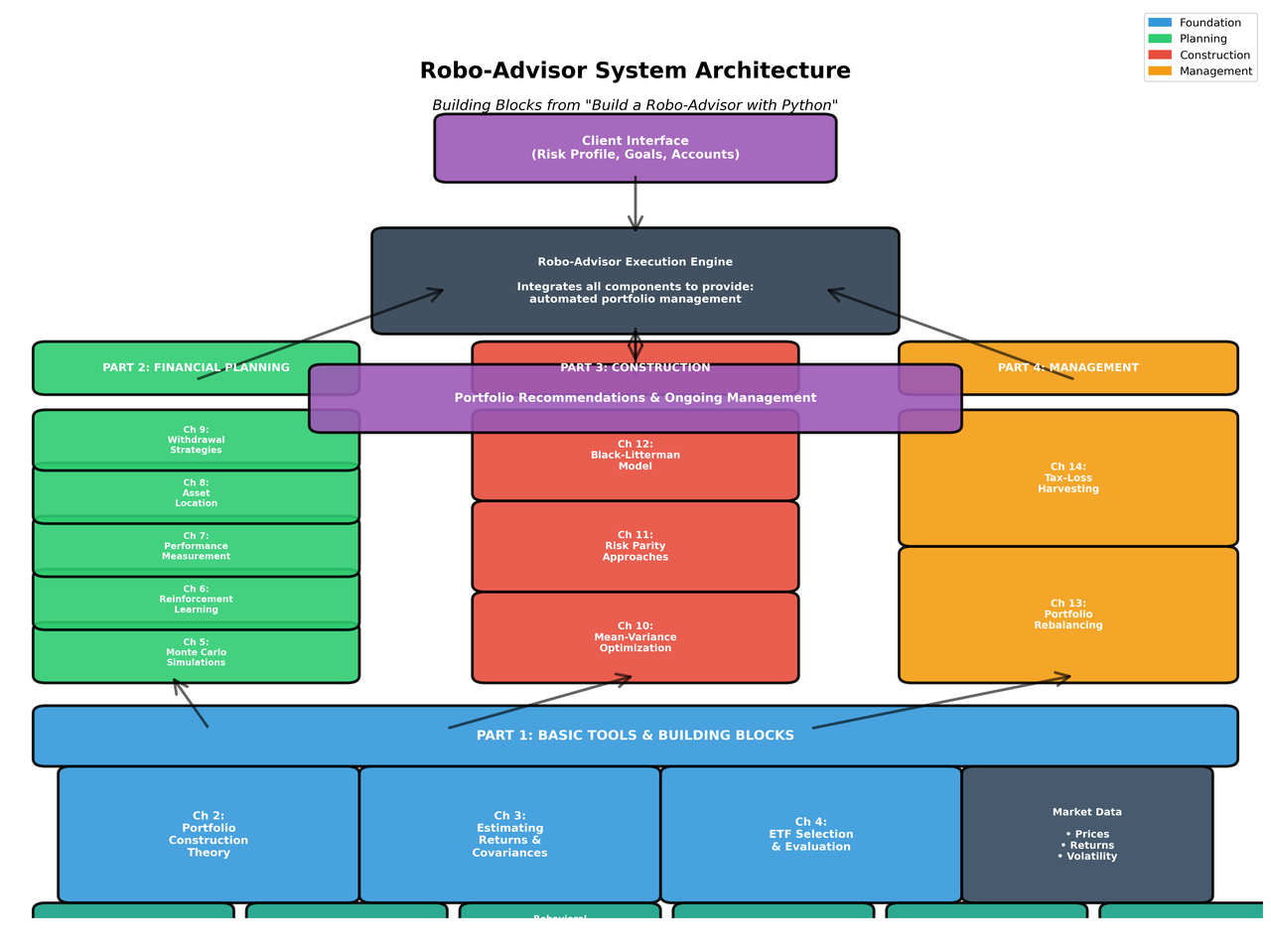 Robo-Advisor System Architecture