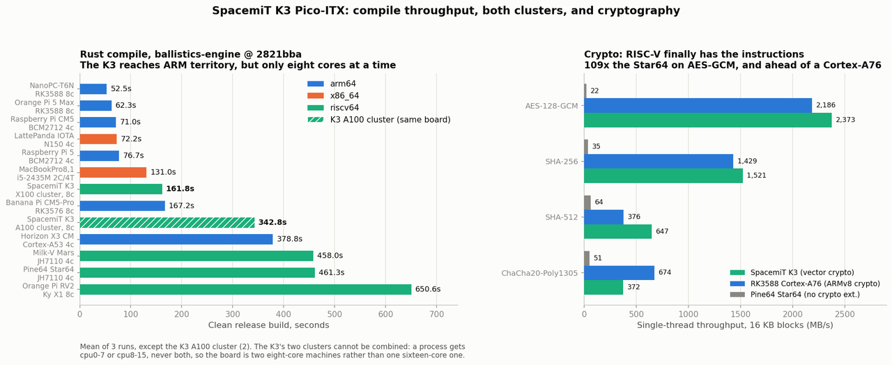 Two-panel benchmark chart. Left: Rust compile times across thirteen boards, with the SpacemiT K3's X100 cluster at 161.8 s in seventh place and its A100 cluster shown separately as a hatched bar at 342.8 s. Right: single-thread crypto throughput for the K3, a Cortex-A76 and a Pine64 Star64 across four algorithms