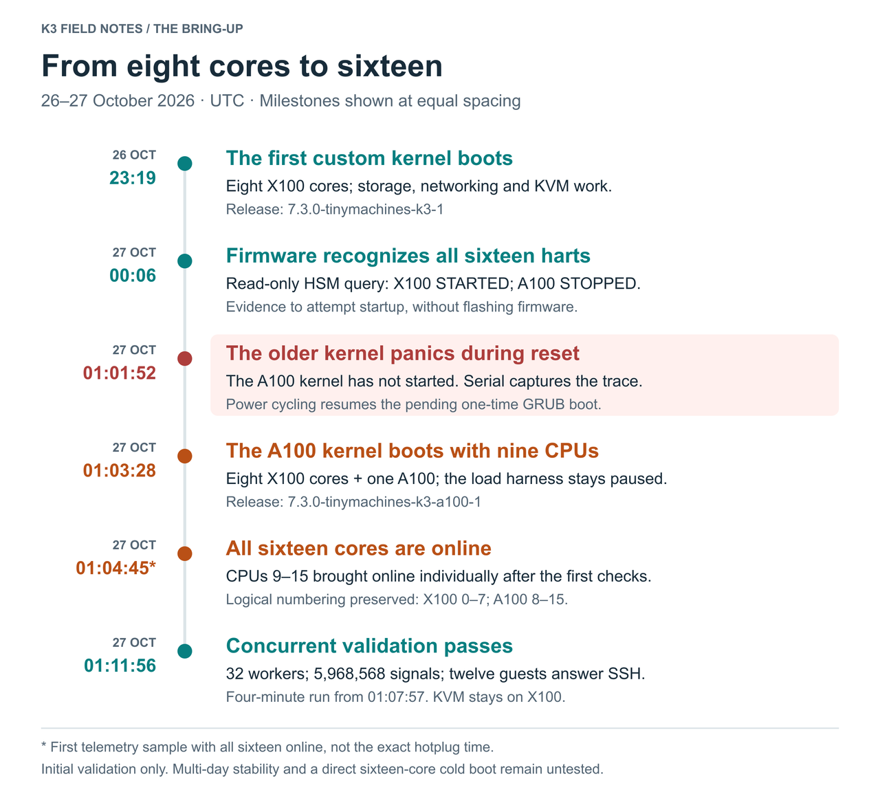 UTC bring-up timeline for October 26–27, 2026: the first eight-core custom kernel boots at 23:19; firmware recognizes all sixteen harts at 00:06; the older kernel panics during reset at 01:01:52; after power cycling, the A100 kernel boots with nine CPUs at 01:03:28. The first telemetry sample with all sixteen online is at 01:04:45. A four-minute concurrent validation finishes at 01:11:56, with 32 workers passing and twelve KVM guests answering SSH. This is initial validation, not a long-term stability result.