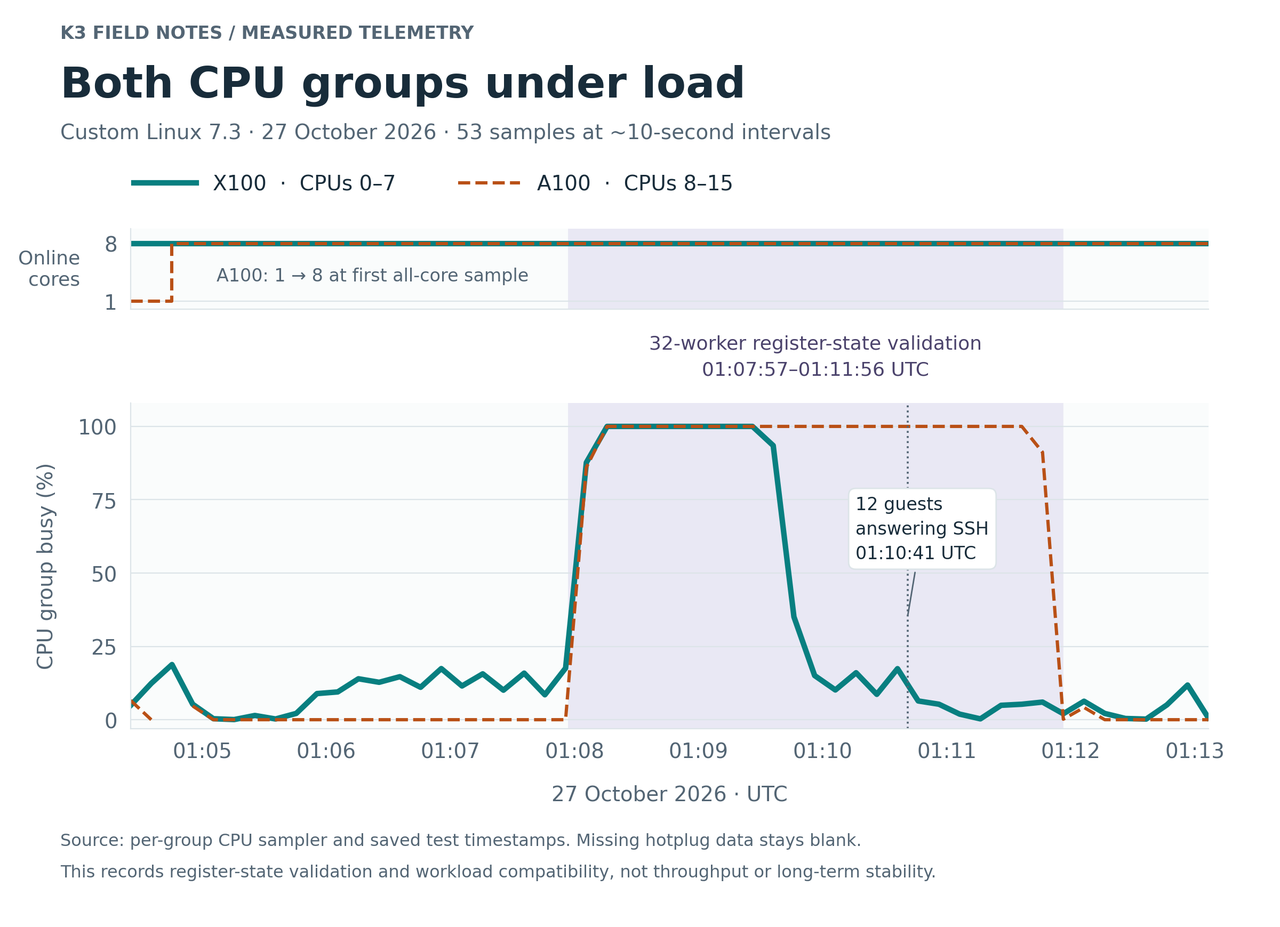 Measured X100 and A100 utilization from 01:04:25 to 01:13:06 UTC on October 27, 2026, with online CPU counts above. A100 rises from one to eight online cores. During the shaded 01:07:57–01:11:56 register-state test, both groups reach 100 percent busy; X100 utilization drops earlier, while A100 remains saturated longer. All twelve guests answer SSH at 01:10:41. The missing A100 hotplug interval remains a gap. This is a compatibility and register-state check, not a throughput benchmark.