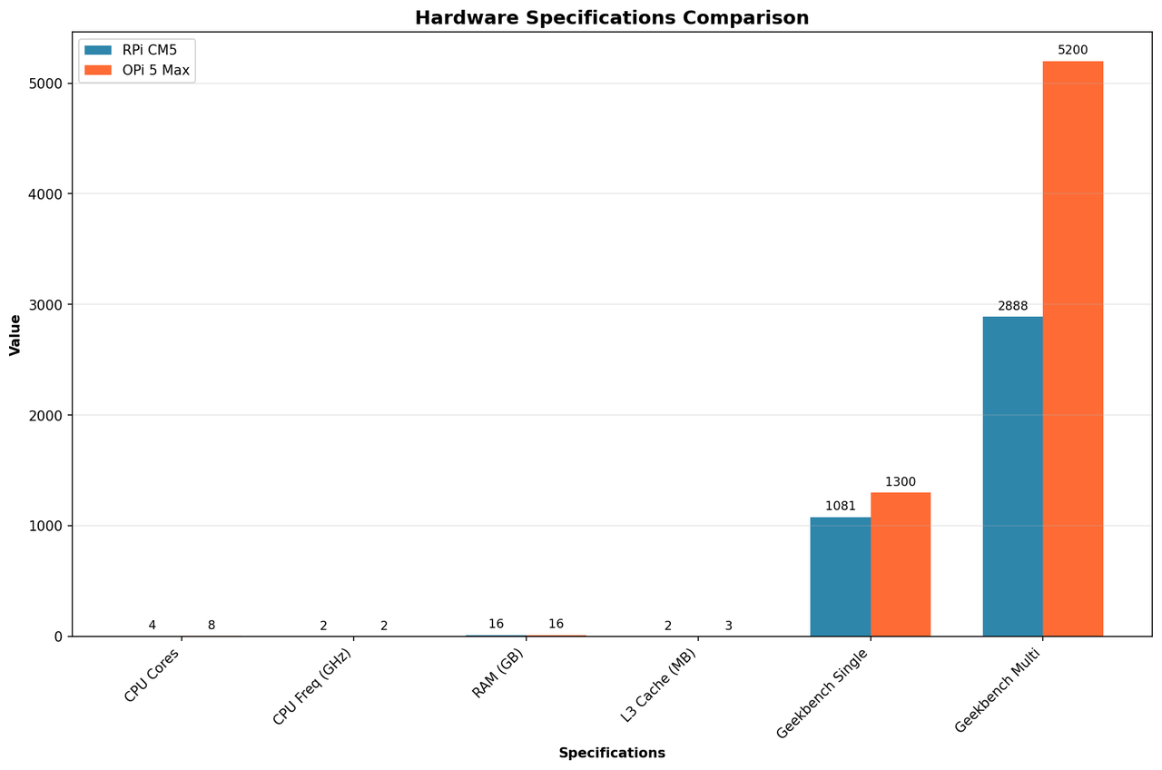 Hardware Specifications Comparison