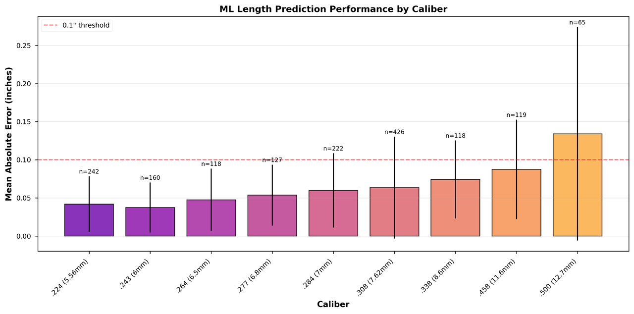 Performance by caliber
