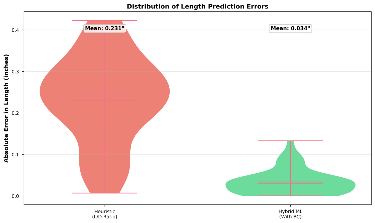 Error distribution