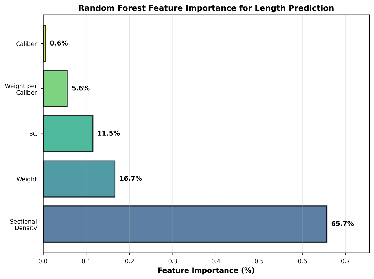 Feature importance analysis