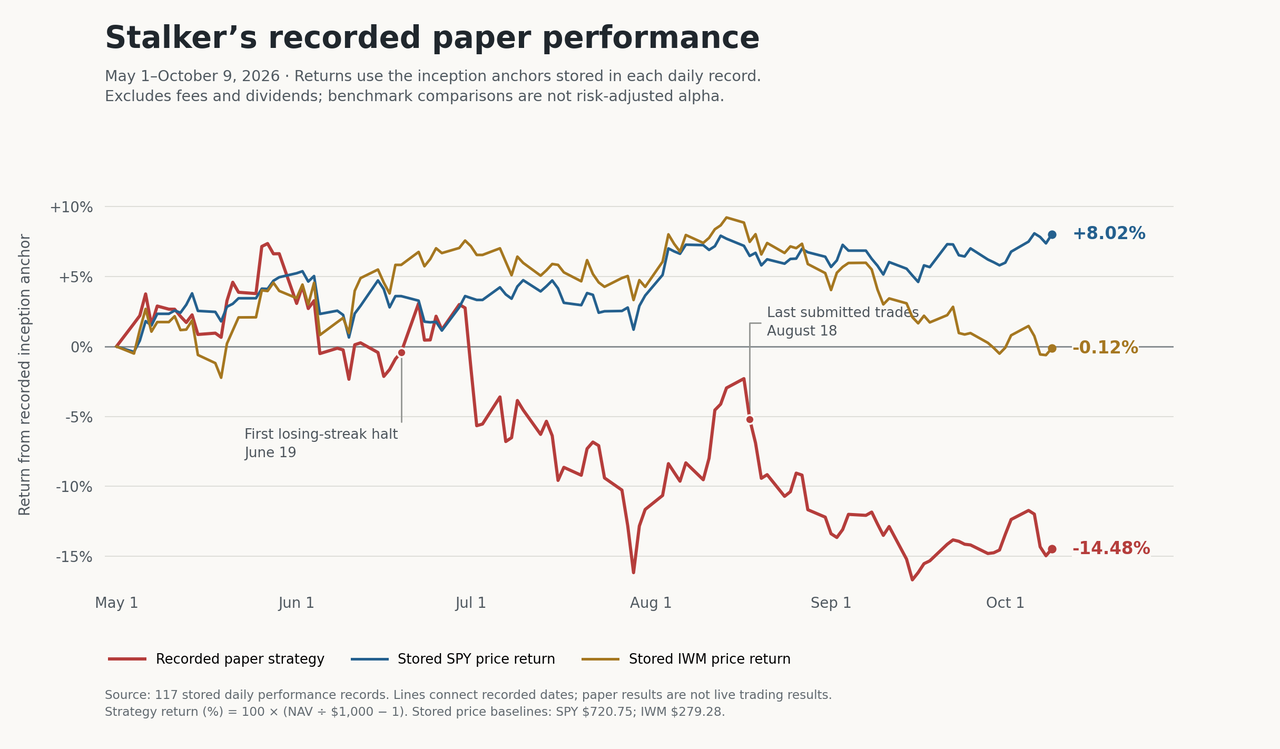 Recorded Stalker paper-strategy return compared with the stored SPY and IWM price returns from May 1 through October 9, 2026. The strategy ends at minus 14.48 percent, SPY at plus 8.02 percent, and IWM at minus 0.12 percent.