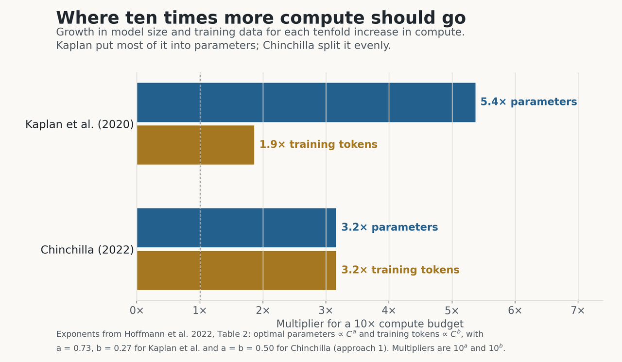Horizontal bar chart of how each tenfold increase in compute should be split. Kaplan et al. 2020: 5.4 times more parameters and 1.9 times more training tokens. Chinchilla 2022: 3.2 times more of each.