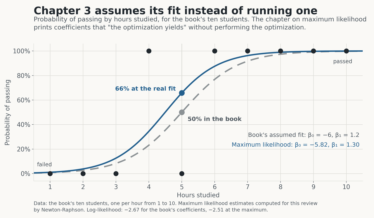 Logistic curves of the probability of passing against hours studied for the book's ten students, with the pass and fail outcomes plotted as dots. The book's assumed coefficients, minus 6 and 1.2, give a dashed curve that passes through 50 percent at five hours. The maximum likelihood fit, minus 5.82 and 1.30, gives a solid curve at 66 percent at five hours.