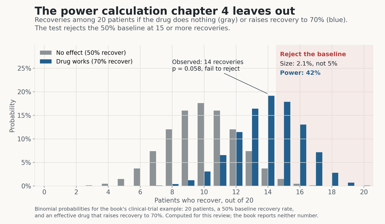 Bar chart of the number of recoveries among 20 patients under two scenarios: the drug does nothing, with a 50 percent recovery rate, or the drug raises recovery to 70 percent. The rejection region of 15 or more recoveries is shaded. If the drug does nothing, the test rejects 2.1 percent of the time, not 5 percent. If the drug works, the test detects it only 42 percent of the time. The observed 14 recoveries give a p-value of 0.058, so the test fails to reject.