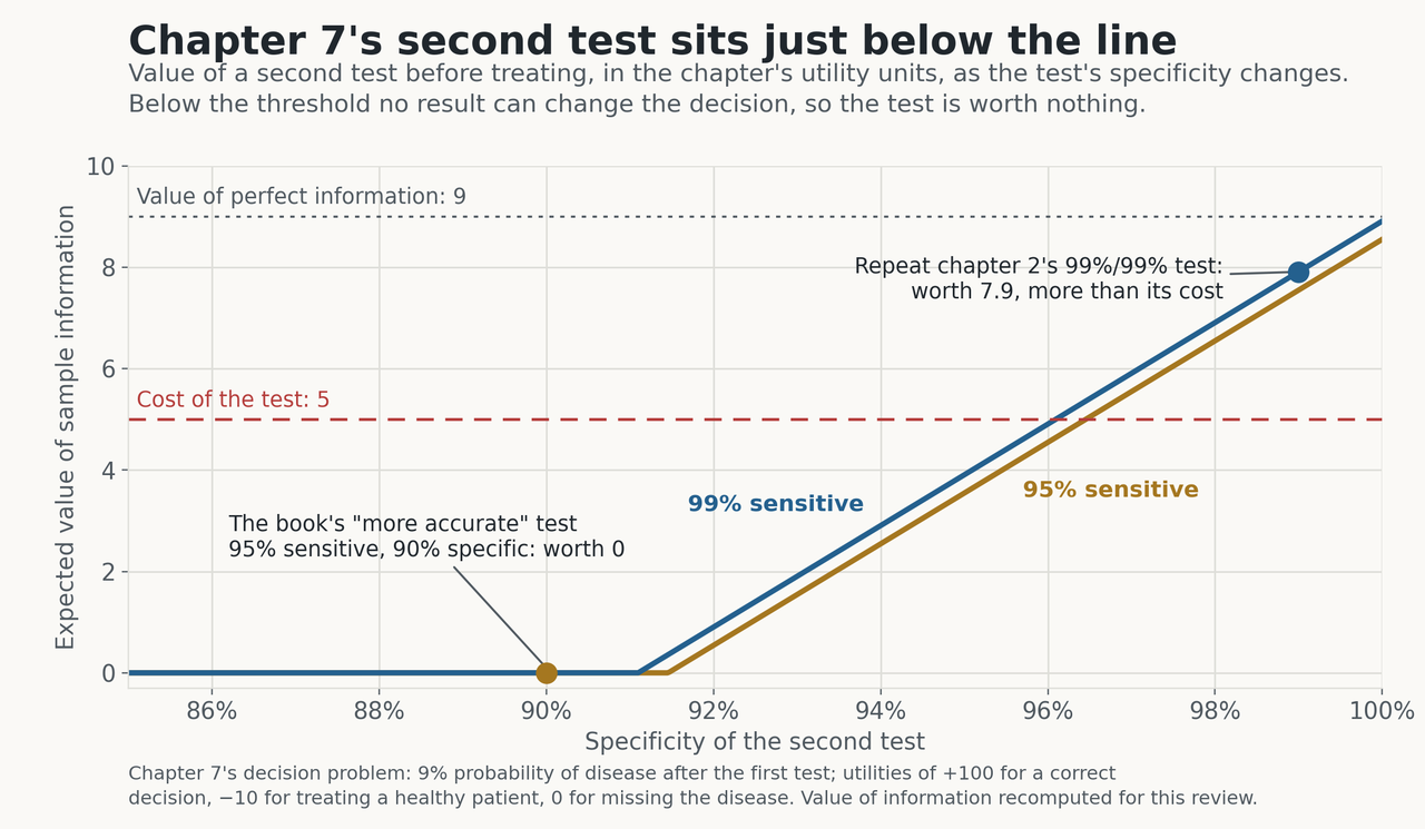Line chart of the expected value of a second test, in chapter 7's utility units, against the test's specificity from 85 to 100 percent, for tests that are 95 and 99 percent sensitive. Both lines stay at zero until about 91 percent specificity and then rise toward the value of perfect information, 9. A dashed line marks the test's cost of 5. The book's test, 95 percent sensitive and 90 percent specific, sits at zero. A repeat of chapter 2's 99 percent sensitive, 99 percent specific test is worth 7.9, more than its cost.