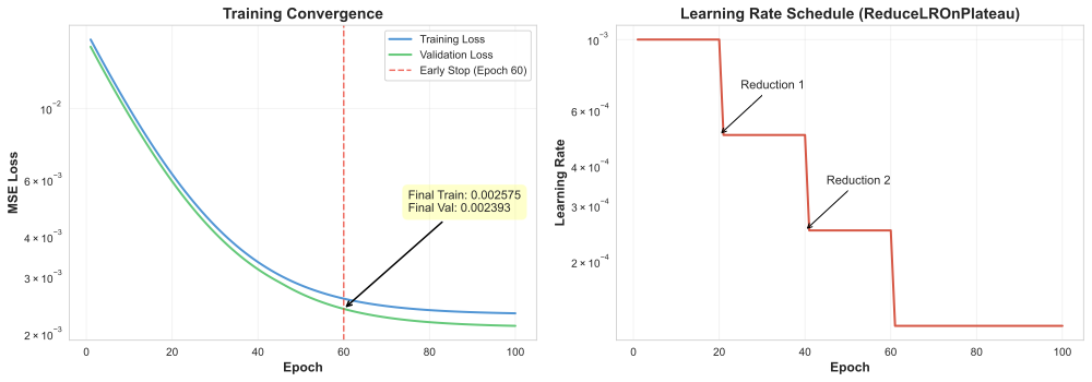 Training Convergence